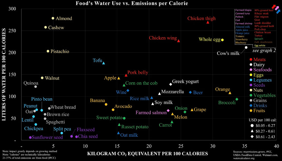 What Foods are the Most Efficient to Grow and Eat?