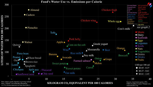 What Foods are the Most Efficient to Grow and Eat?